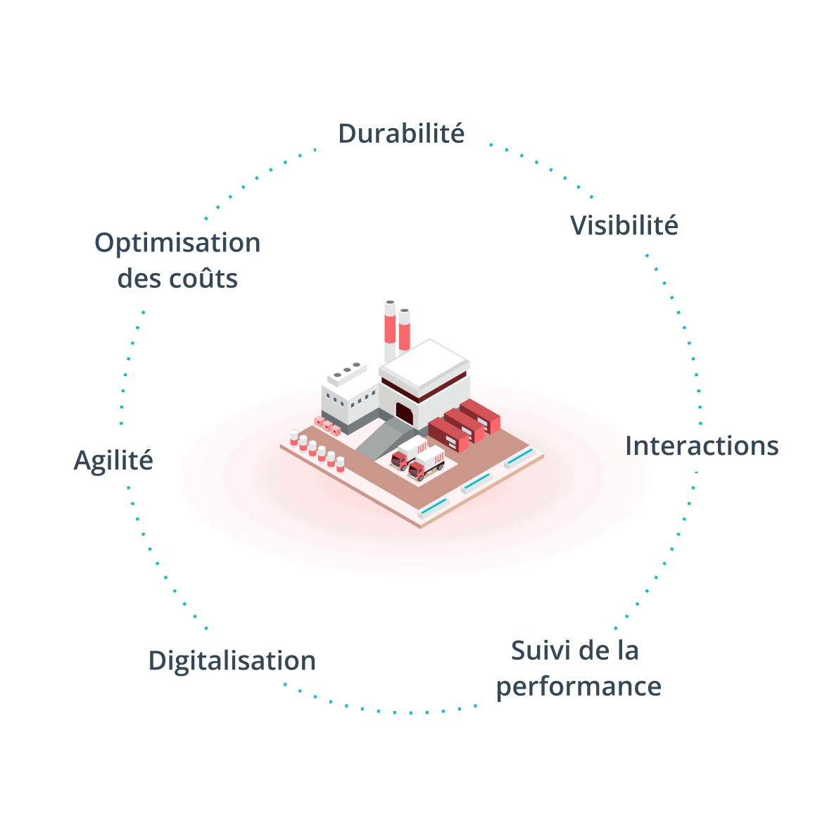 Image représentant les valeurs de la supply chain