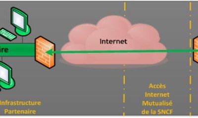 Shift intervient au sein de la Direction des Services partagés de la SNCF